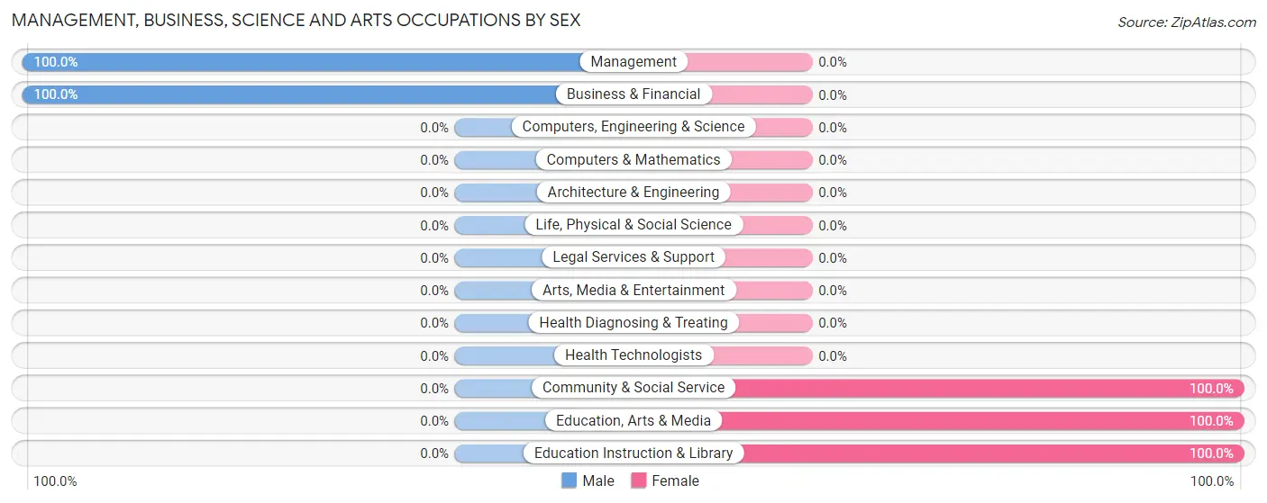 Management, Business, Science and Arts Occupations by Sex in Alum Creek