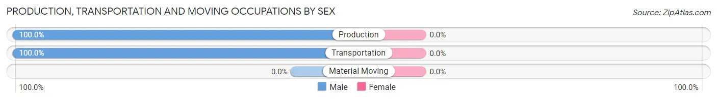 Production, Transportation and Moving Occupations by Sex in Alum Creek