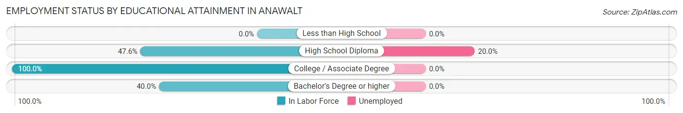 Employment Status by Educational Attainment in Anawalt