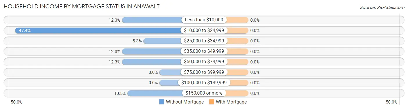 Household Income by Mortgage Status in Anawalt