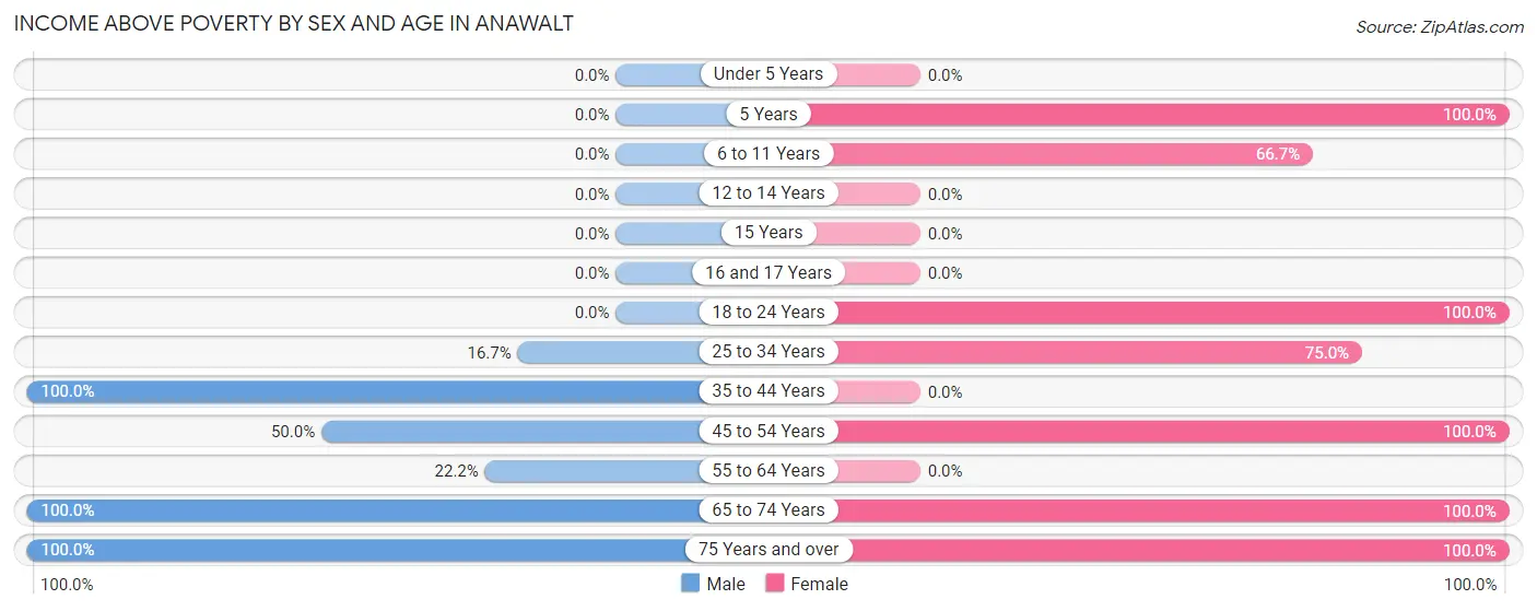 Income Above Poverty by Sex and Age in Anawalt