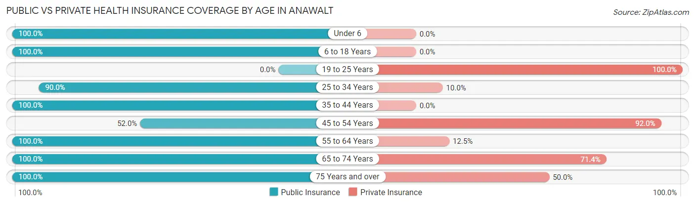 Public vs Private Health Insurance Coverage by Age in Anawalt