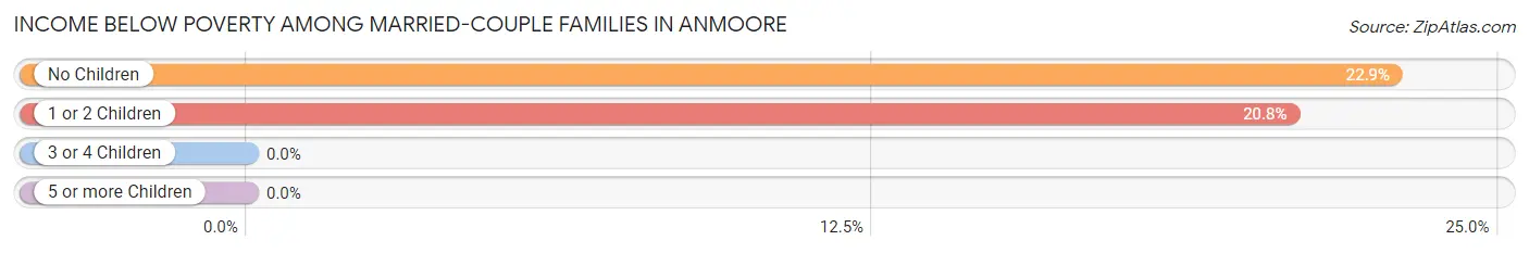 Income Below Poverty Among Married-Couple Families in Anmoore