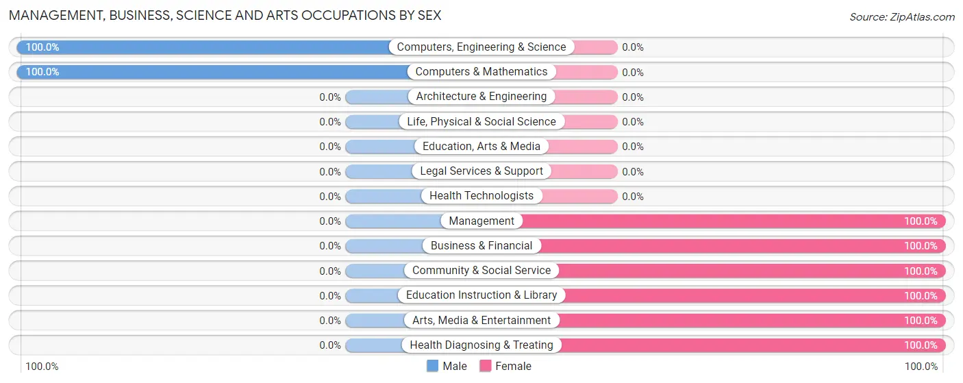 Management, Business, Science and Arts Occupations by Sex in Anmoore