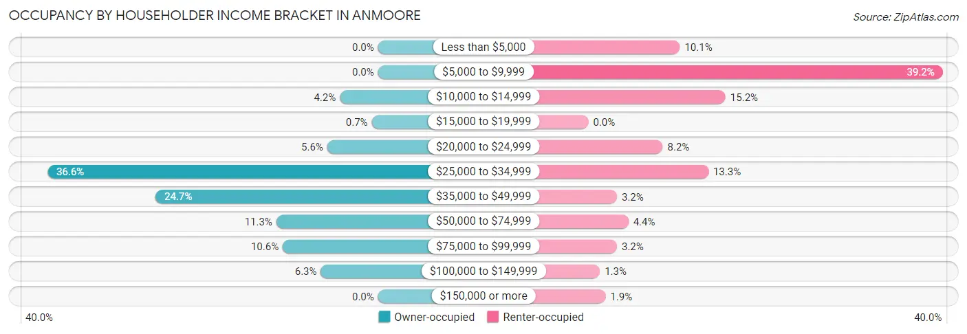 Occupancy by Householder Income Bracket in Anmoore