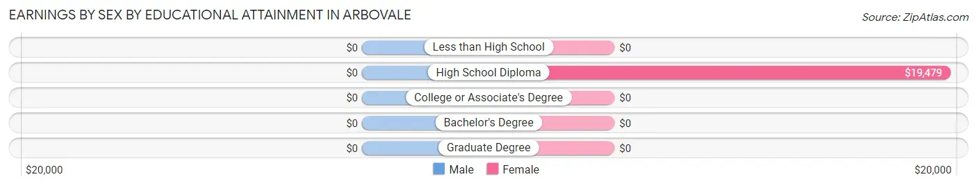 Earnings by Sex by Educational Attainment in Arbovale