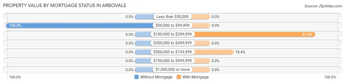 Property Value by Mortgage Status in Arbovale