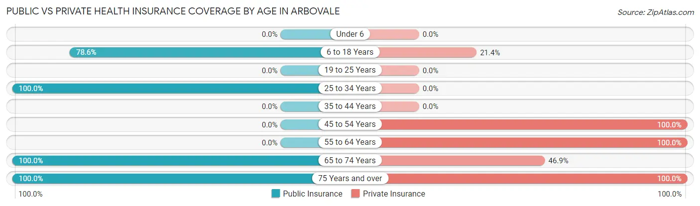 Public vs Private Health Insurance Coverage by Age in Arbovale