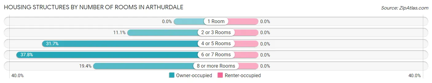 Housing Structures by Number of Rooms in Arthurdale