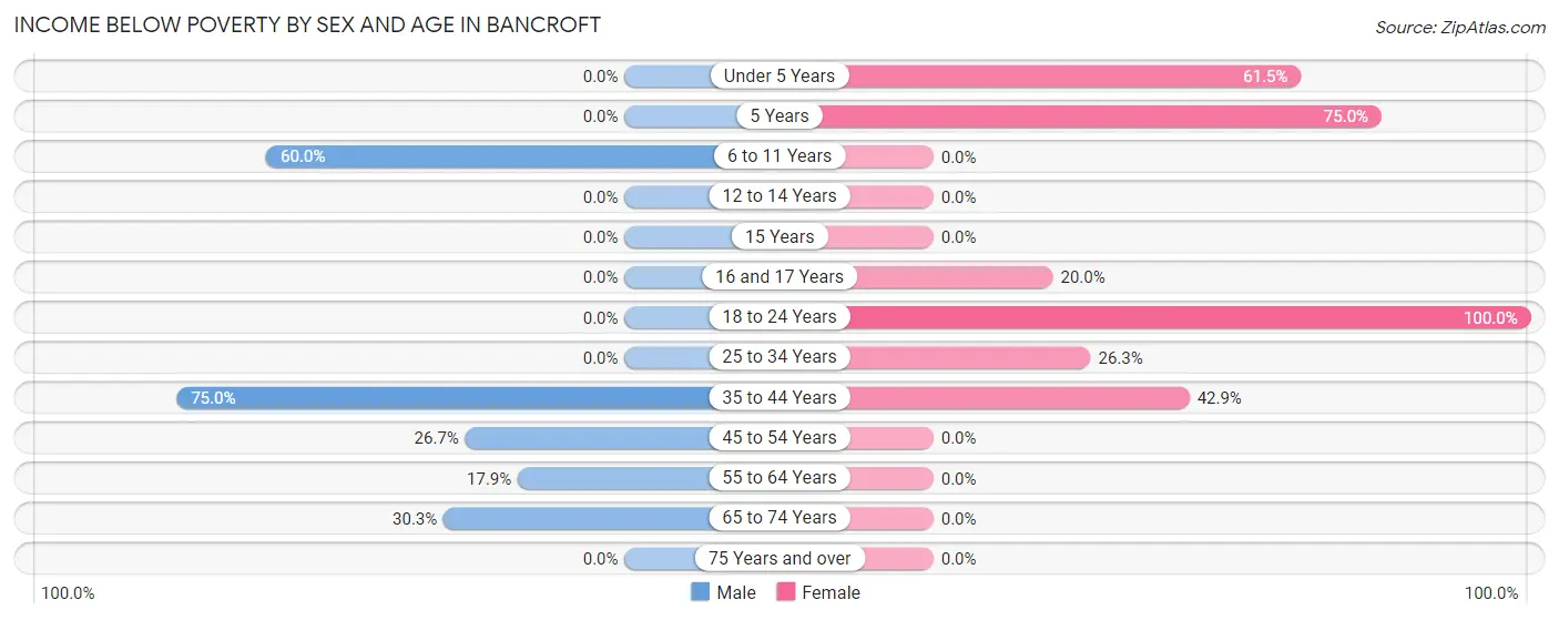 Income Below Poverty by Sex and Age in Bancroft