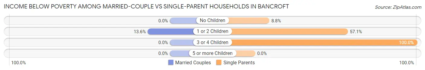 Income Below Poverty Among Married-Couple vs Single-Parent Households in Bancroft