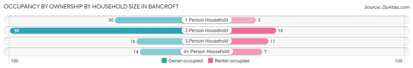 Occupancy by Ownership by Household Size in Bancroft