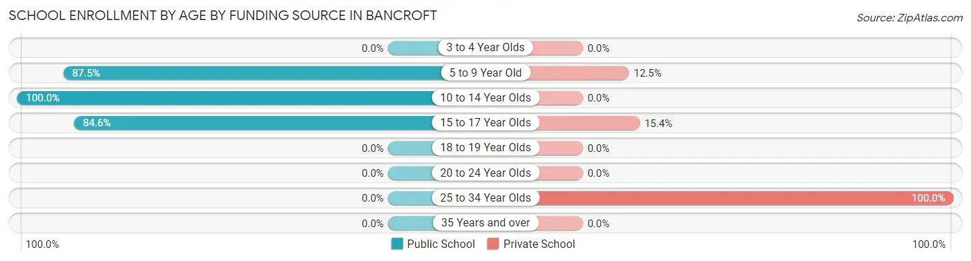 School Enrollment by Age by Funding Source in Bancroft