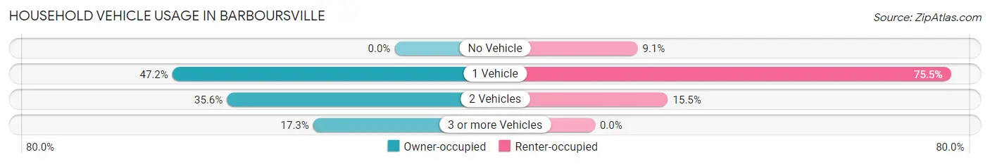 Household Vehicle Usage in Barboursville