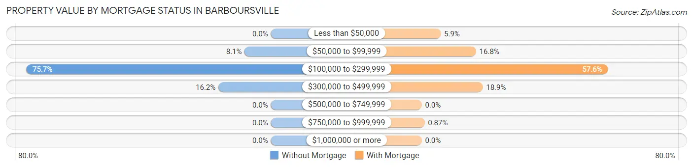 Property Value by Mortgage Status in Barboursville