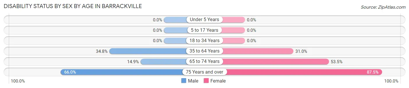 Disability Status by Sex by Age in Barrackville