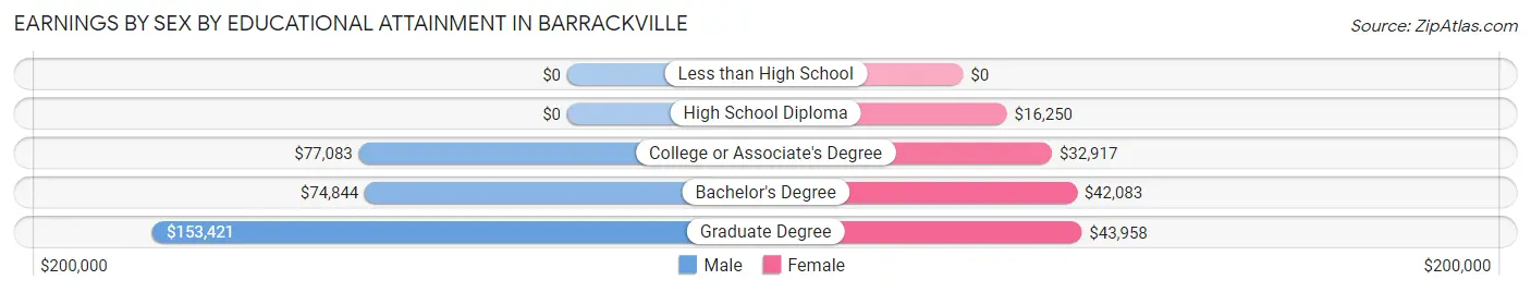 Earnings by Sex by Educational Attainment in Barrackville