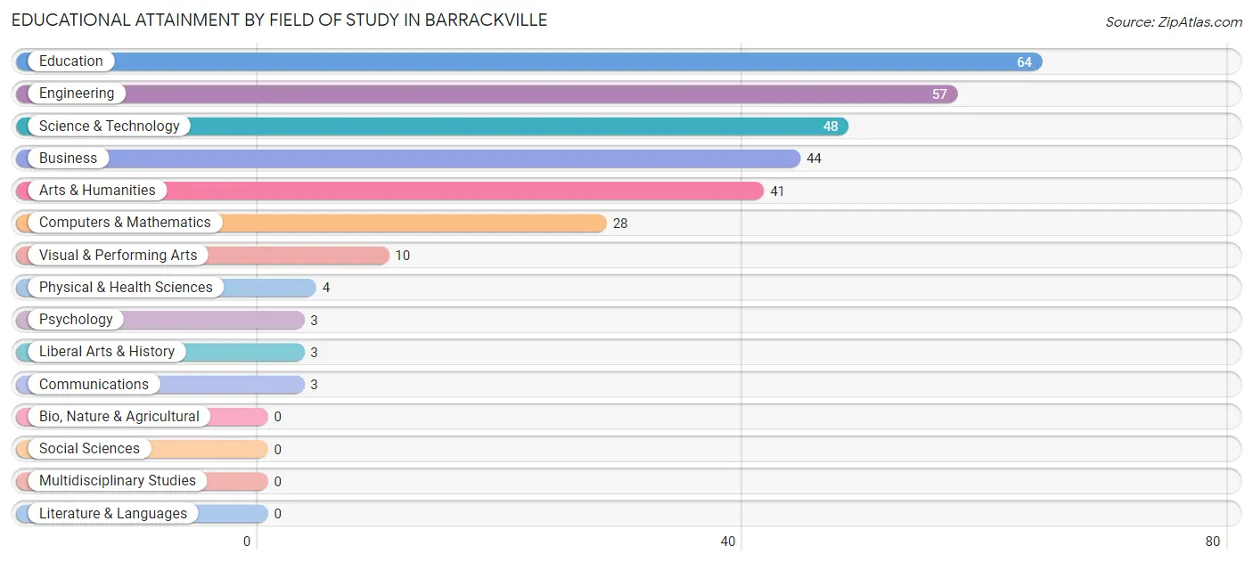 Educational Attainment by Field of Study in Barrackville