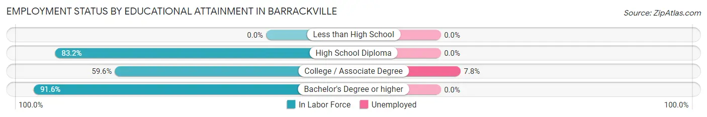 Employment Status by Educational Attainment in Barrackville