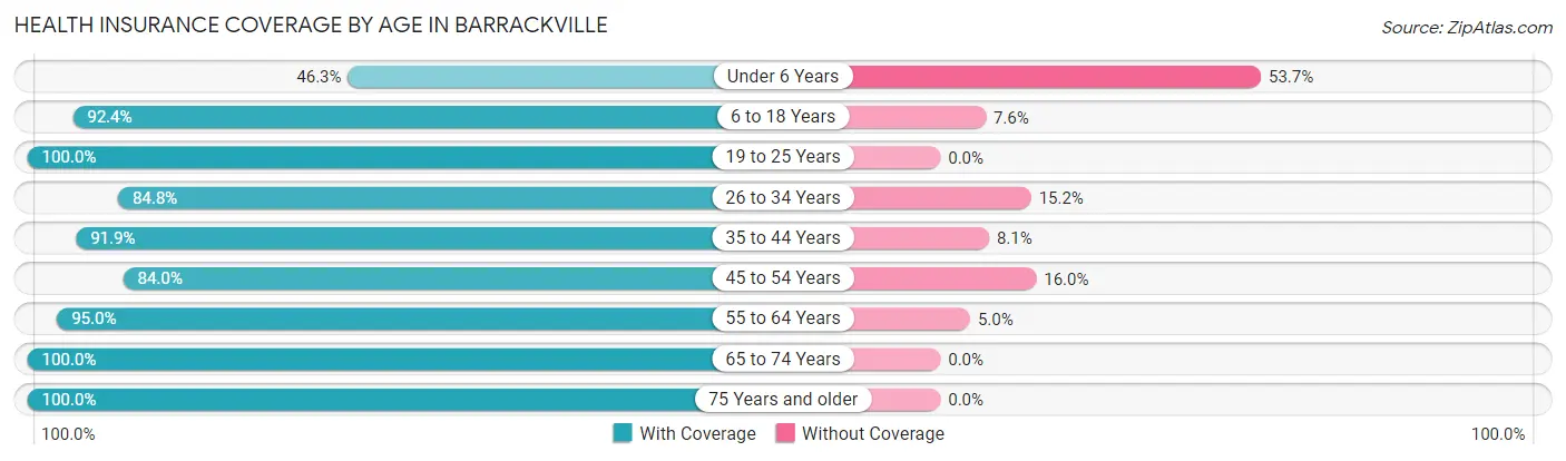 Health Insurance Coverage by Age in Barrackville