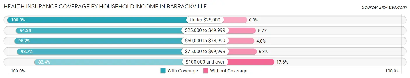 Health Insurance Coverage by Household Income in Barrackville