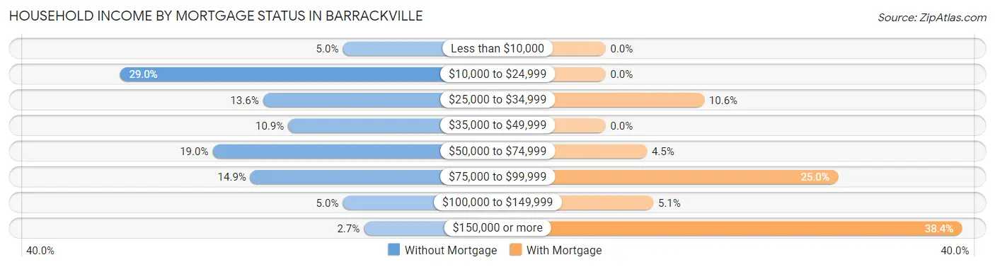 Household Income by Mortgage Status in Barrackville
