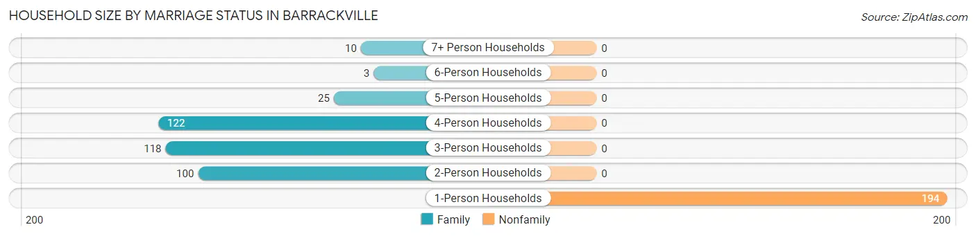 Household Size by Marriage Status in Barrackville