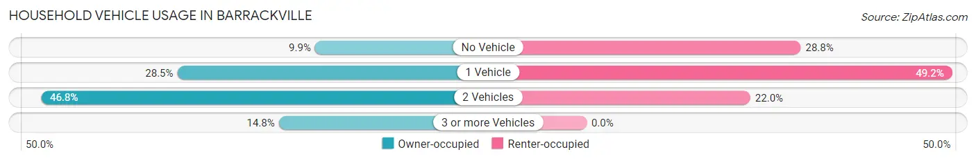 Household Vehicle Usage in Barrackville
