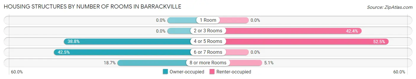 Housing Structures by Number of Rooms in Barrackville