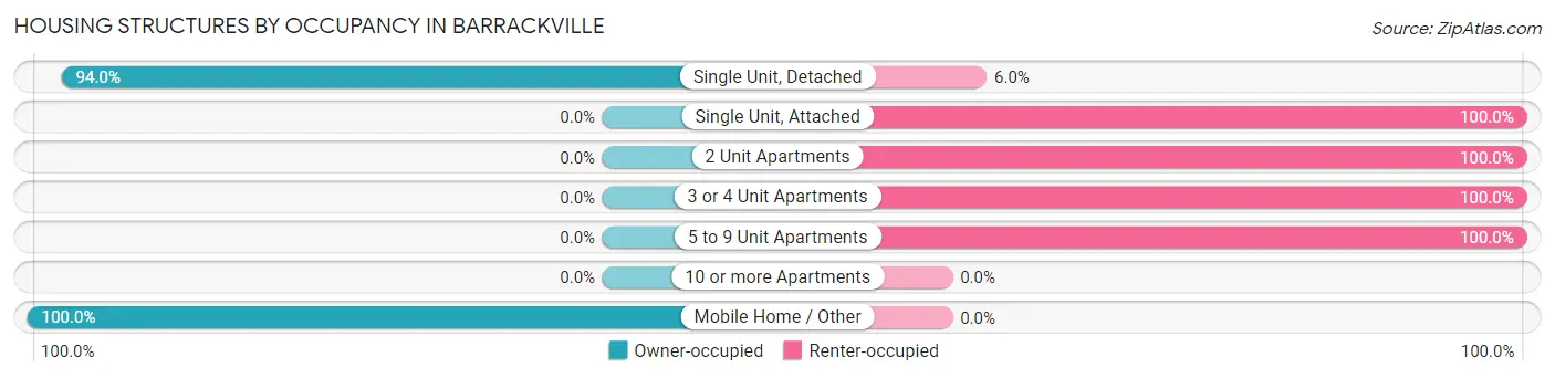 Housing Structures by Occupancy in Barrackville