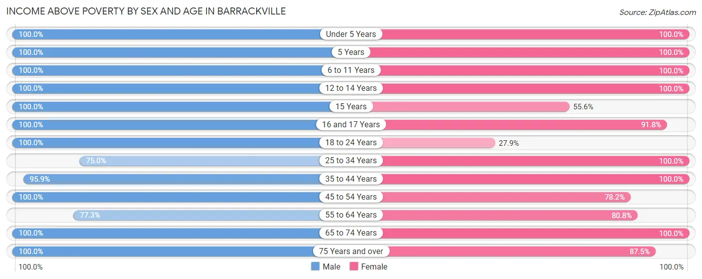 Income Above Poverty by Sex and Age in Barrackville