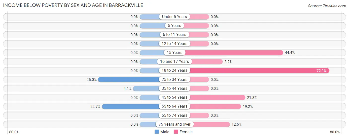 Income Below Poverty by Sex and Age in Barrackville