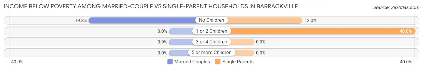 Income Below Poverty Among Married-Couple vs Single-Parent Households in Barrackville