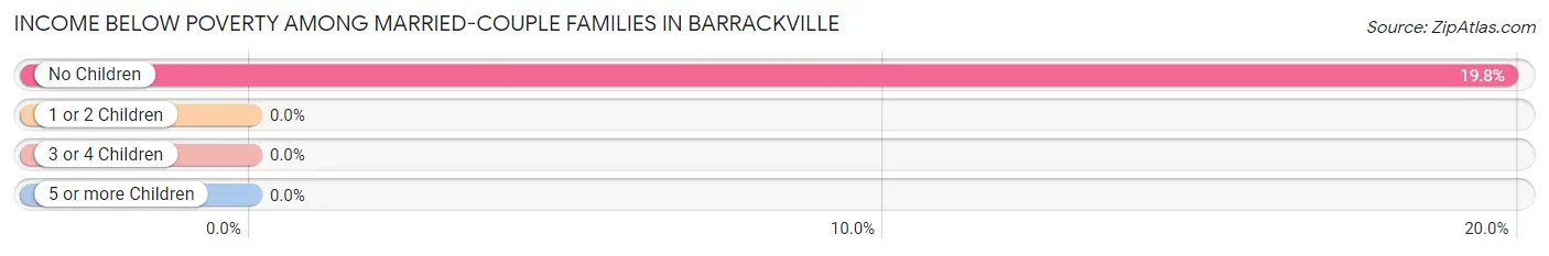 Income Below Poverty Among Married-Couple Families in Barrackville