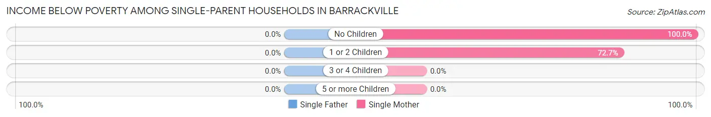 Income Below Poverty Among Single-Parent Households in Barrackville