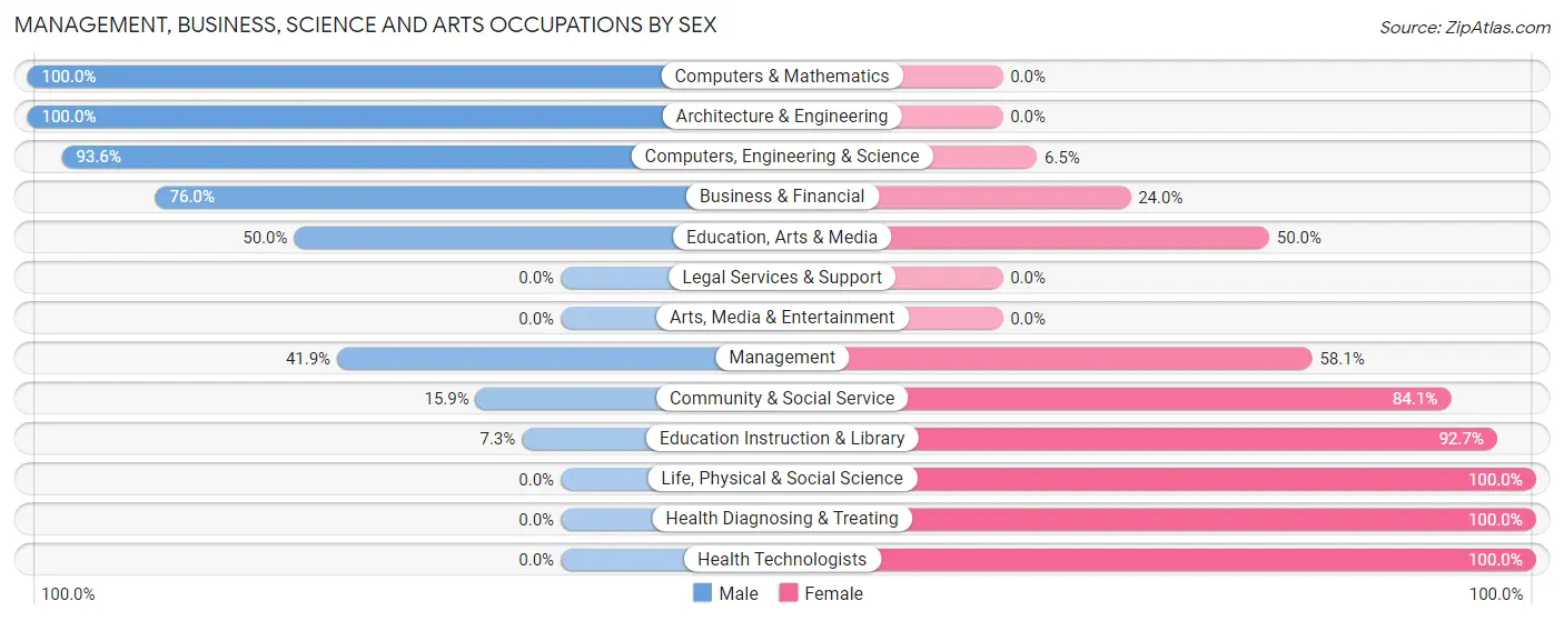 Management, Business, Science and Arts Occupations by Sex in Barrackville