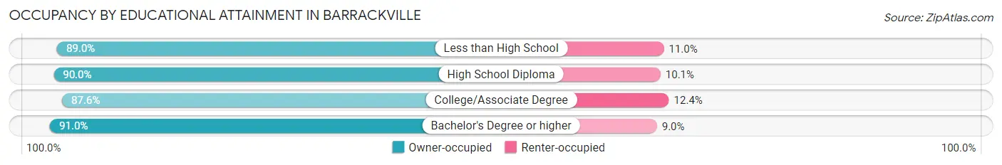 Occupancy by Educational Attainment in Barrackville