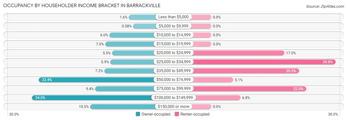 Occupancy by Householder Income Bracket in Barrackville