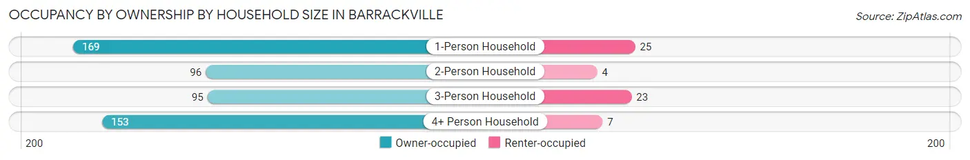 Occupancy by Ownership by Household Size in Barrackville