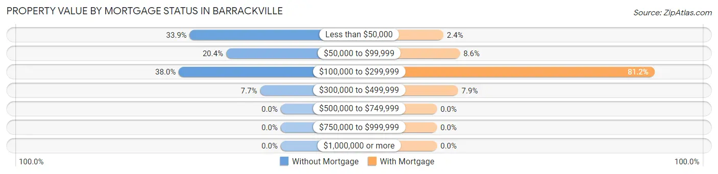 Property Value by Mortgage Status in Barrackville
