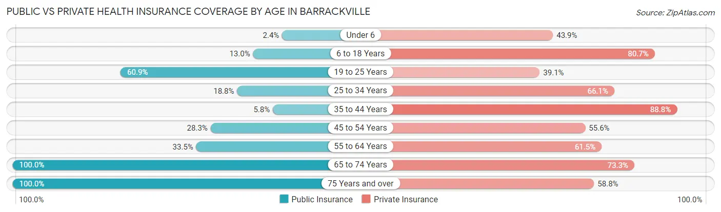 Public vs Private Health Insurance Coverage by Age in Barrackville