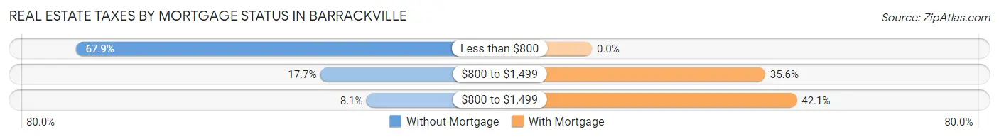 Real Estate Taxes by Mortgage Status in Barrackville
