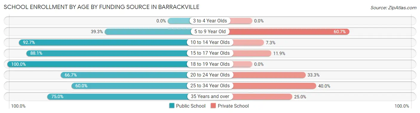 School Enrollment by Age by Funding Source in Barrackville