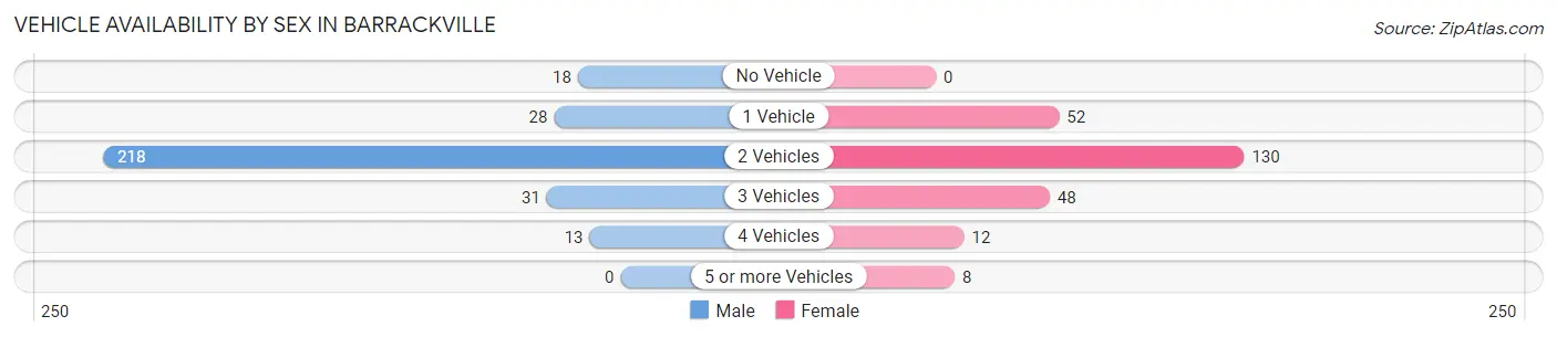 Vehicle Availability by Sex in Barrackville