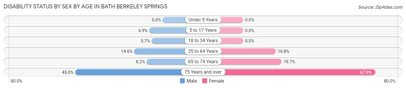 Disability Status by Sex by Age in Bath Berkeley Springs
