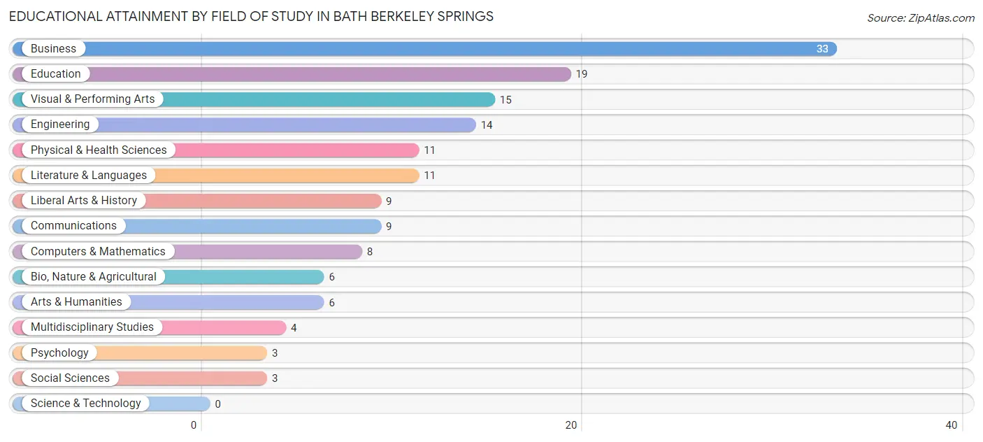 Educational Attainment by Field of Study in Bath Berkeley Springs