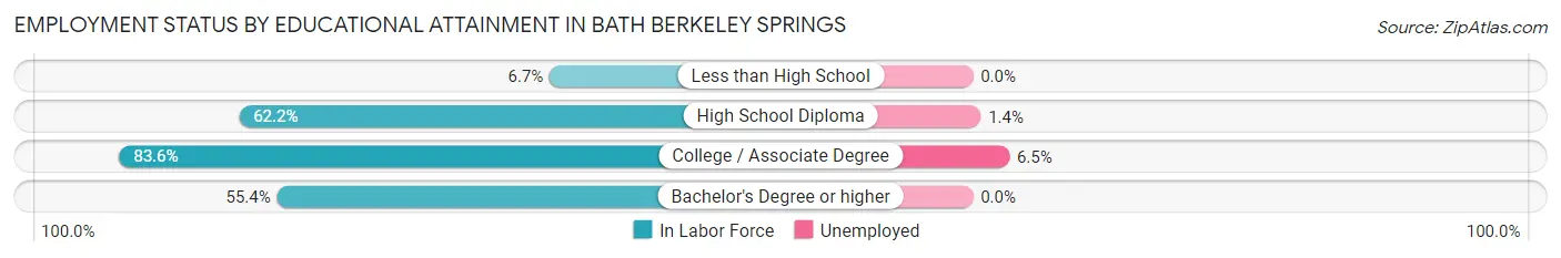 Employment Status by Educational Attainment in Bath Berkeley Springs