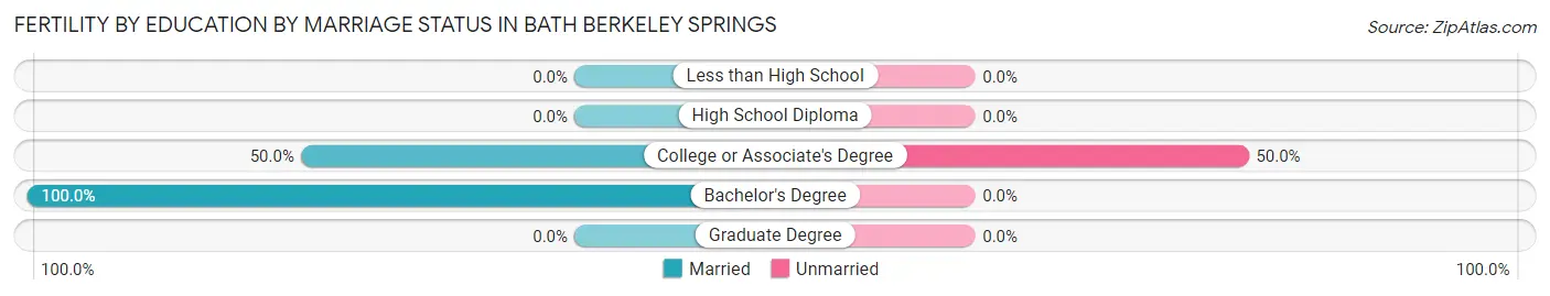 Female Fertility by Education by Marriage Status in Bath Berkeley Springs