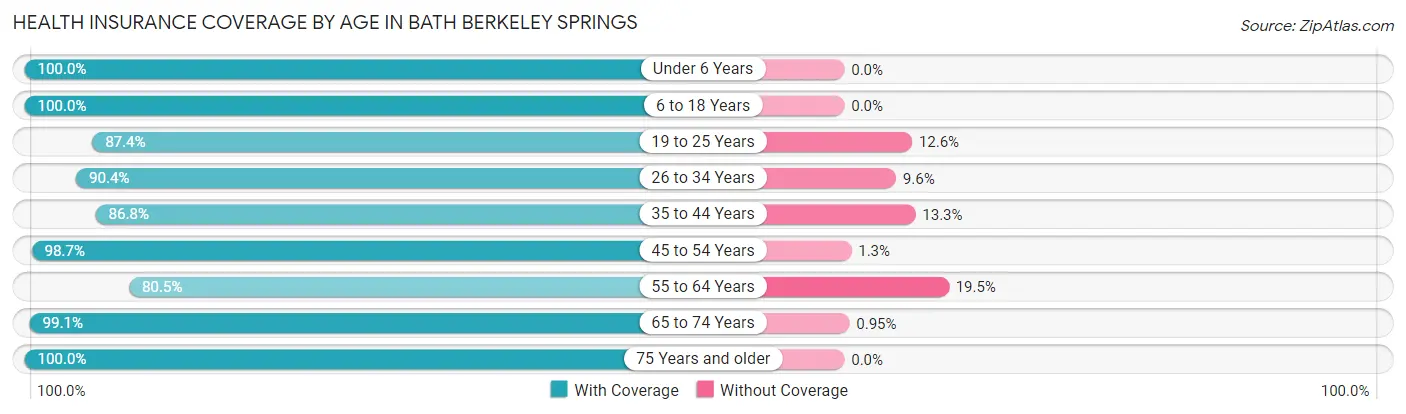 Health Insurance Coverage by Age in Bath Berkeley Springs