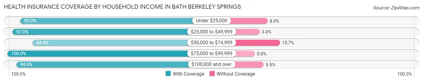 Health Insurance Coverage by Household Income in Bath Berkeley Springs